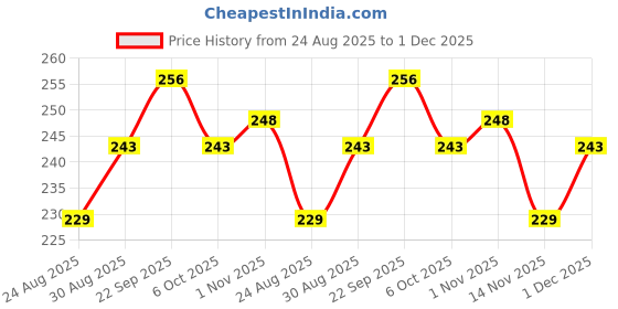myntra.com Ramsons Women U R Awesome Deodorant- 200ml ramsons Price History Graph from 24 Aug 2025 to 1 Dec 2025