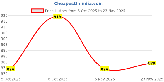 myntra.com Ramyka Printed Cotton Top With Trousers Co-Ords ramyka Price History Graph from 5 Oct 2025 to 23 Nov 2025