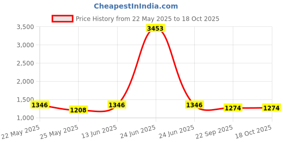 myntra.com RANAK Art Silk Woven Nehru Jacket ranak Price History Graph from 22 May 2025 to 17 Oct 2025