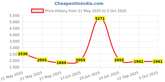 myntra.com RANAK Digital Printed Art Silk Nehru Jacket ranak Price History Graph from 21 May 2025 to 4 Oct 2025