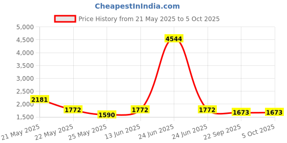 myntra.com RANAK Digital Printed Art Silk Nehru Jacket ranak Price History Graph from 21 May 2025 to 5 Oct 2025