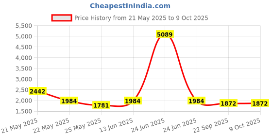 myntra.com RANAK Digital Printed Dupion Silk Woven Nehru Jacket ranak Price History Graph from 21 May 2025 to 9 Oct 2025