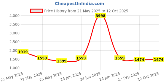 myntra.com RANAK Digital Printed Nehru Jacket ranak Price History Graph from 21 May 2025 to 12 Oct 2025