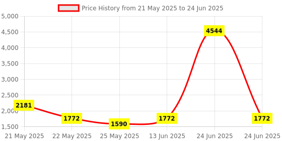 myntra.com RANAK Digital Printed Nehru Jacket ranak Price History Graph from 21 May 2025 to 24 Jun 2025