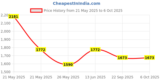 myntra.com RANAK Digital Printed Woven Nehru Jacket ranak Price History Graph from 21 May 2025 to 5 Oct 2025