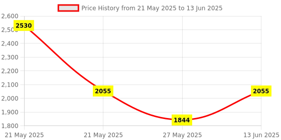 myntra.com RANAK Digital Printed Woven Nehru Jacket ranak Price History Graph from 21 May 2025 to 13 Jun 2025