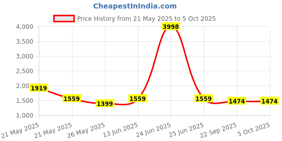 myntra.com RANAK Digital Printed Woven Nehru Jacket ranak Price History Graph from 21 May 2025 to 5 Oct 2025