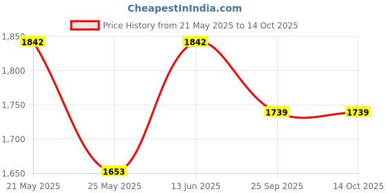 myntra.com RANAK Digital Printed Woven Nehru Jacket ranak Price History Graph from 21 May 2025 to 14 Oct 2025