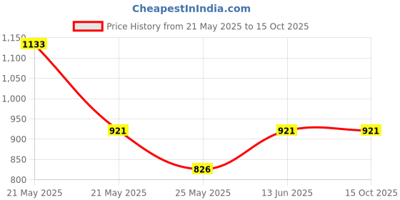 myntra.com RANAK Dupion Silk Mandarin Collar Neck Woven Nehru Jacket ranak Price History Graph from 21 May 2025 to 14 Oct 2025