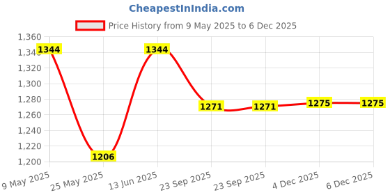 myntra.com RANAK Ethnic Motifs Printed Mendarin Collar Straight Kurta ranak Price History Graph from 9 May 2025 to 6 Dec 2025