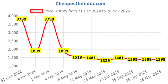 myntra.com RANAK Ethnic Motifs Woven Design Mandarin Collar Thread Work Regular Straight Kurta ranak Price History Graph from 31 Dec 2024 to 26 Nov 2025