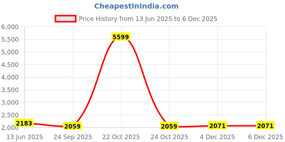 myntra.com RANAK Geometric Embroidered Mandarin Collar Art Silk Sequinned Straight Kurta ranak Price History Graph from 13 Jun 2025 to 5 Dec 2025