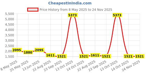 myntra.com RANAK Geometric Printed Mandarin Collar Kurta ranak Price History Graph from 8 May 2025 to 24 Nov 2025