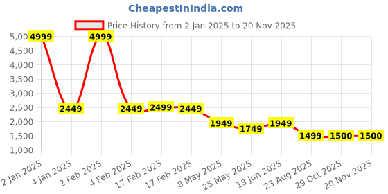 myntra.com RANAK Geometric Printed Mandarin Collar Long Sleeves Regular Pure Cotton Straight Kurta ranak Price History Graph from 2 Jan 2025 to 20 Nov 2025