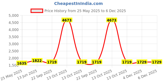 myntra.com RANAK Geometric Woven Design Mandarin Collar Art Silk Straight Kurta ranak Price History Graph from 25 May 2025 to 5 Dec 2025