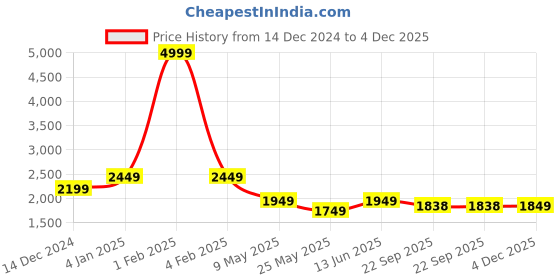 myntra.com RANAK Geometric Woven Design Mandarin Collar Long Sleeves Regular Straight Kurta ranak Price History Graph from 14 Dec 2024 to 4 Dec 2025