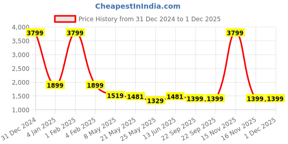 myntra.com RANAK Geometric Woven Design Mandarin Collar Long Sleeves Regular Straight Kurta ranak Price History Graph from 31 Dec 2024 to 30 Nov 2025