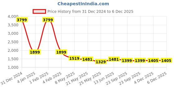 myntra.com RANAK Mandarin Collar Geometric Woven Design Thread Work Straight Cotton Kurta ranak Price History Graph from 31 Dec 2024 to 6 Dec 2025