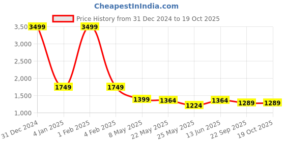 myntra.com RANAK Mandarin Collar Long Sleeves Regular Straight Kurta ranak Price History Graph from 31 Dec 2024 to 18 Oct 2025