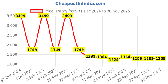 myntra.com RANAK Mandarin Collar Long Sleeves Regular Straight Kurta ranak Price History Graph from 31 Dec 2024 to 30 Nov 2025