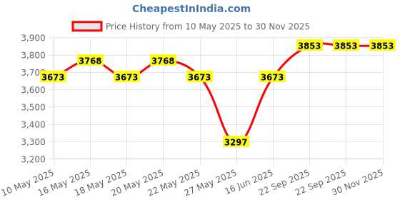 myntra.com RANAK Mandarin Collar Sherwani Set ranak Price History Graph from 10 May 2025 to 30 Nov 2025