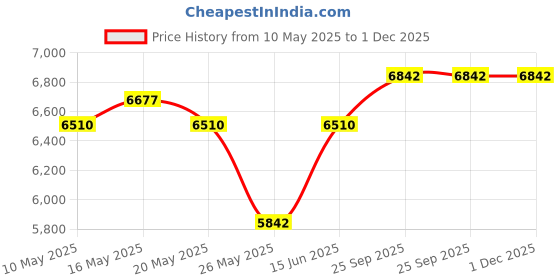 myntra.com RANAK Mandarin Collar Sherwani Seti ranak Price History Graph from 10 May 2025 to 30 Nov 2025