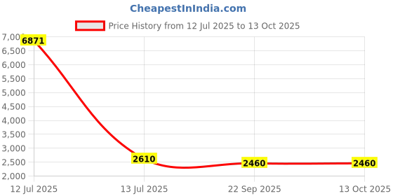 myntra.com RANAK Men Checked Thread Work Kurta ranak Price History Graph from 12 Jul 2025 to 11 Oct 2025