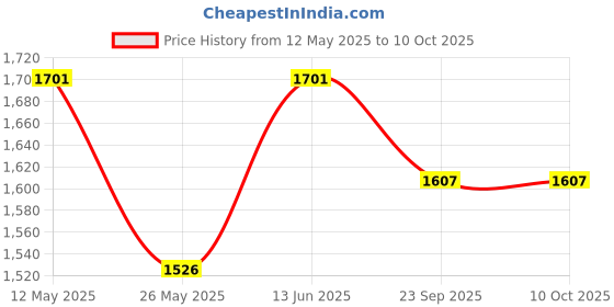 myntra.com RANAK Men Embroidered Regular Kurta with Pyjamas ranak Price History Graph from 12 May 2025 to 10 Oct 2025