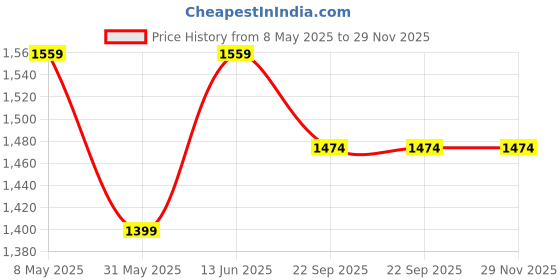 myntra.com RANAK Men Embroidered Regular Kurta with Pyjamas ranak Price History Graph from 8 May 2025 to 29 Nov 2025