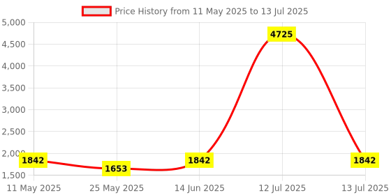 myntra.com RANAK Men Embroidered Regular Kurta with Pyjamas ranak Price History Graph from 11 May 2025 to 13 Jul 2025