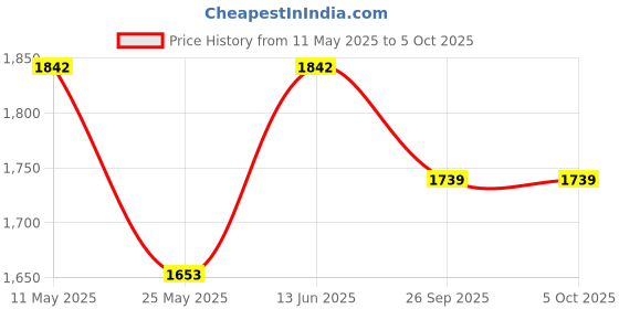 myntra.com RANAK Men Embroidered Regular Kurta with Pyjamas ranak Price History Graph from 11 May 2025 to 5 Oct 2025