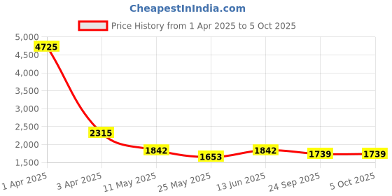 myntra.com RANAK Men Embroidered Regular Kurta with Pyjamas ranak Price History Graph from 1 Apr 2025 to 5 Oct 2025