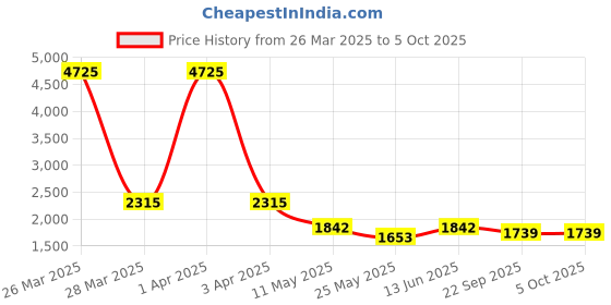 myntra.com RANAK Men Embroidered Regular Kurta with Pyjamas ranak Price History Graph from 26 Mar 2025 to 5 Oct 2025