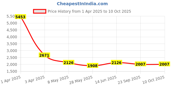 myntra.com RANAK Men Embroidered Regular Kurta with Pyjamas ranak Price History Graph from 1 Apr 2025 to 10 Oct 2025