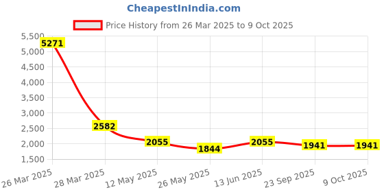 myntra.com RANAK Men Embroidered Regular Kurta with Pyjamas ranak Price History Graph from 26 Mar 2025 to 9 Oct 2025