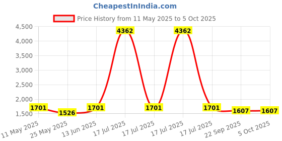 myntra.com RANAK Men Embroidered Regular Kurta with Pyjamas ranak Price History Graph from 11 May 2025 to 4 Oct 2025