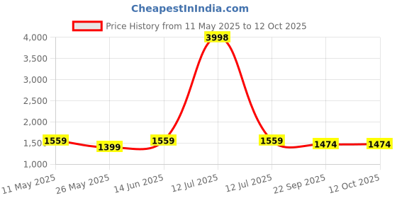 myntra.com RANAK Men Embroidered Regular Kurta with Pyjamas ranak Price History Graph from 11 May 2025 to 11 Oct 2025