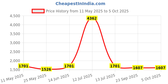 myntra.com RANAK Men Embroidered Regular Kurta with Pyjamas ranak Price History Graph from 11 May 2025 to 5 Oct 2025