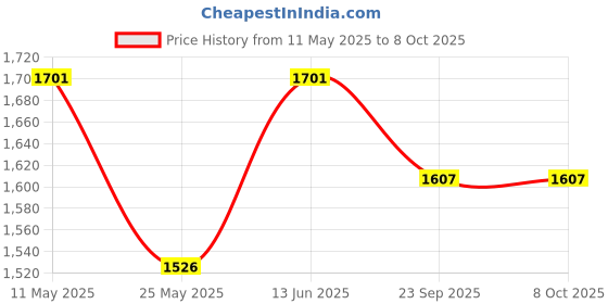 myntra.com RANAK Men Embroidered Regular Kurta with Pyjamas ranak Price History Graph from 11 May 2025 to 7 Oct 2025
