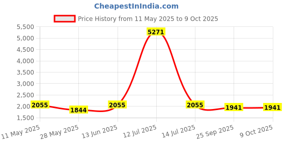 myntra.com RANAK Men Embroidered Regular Kurta with Pyjamas ranak Price History Graph from 11 May 2025 to 9 Oct 2025