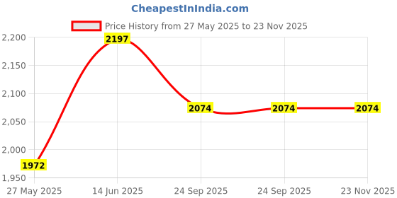 myntra.com RANAK Men Embroidered Regular Kurta with Pyjamas ranak Price History Graph from 27 May 2025 to 22 Nov 2025