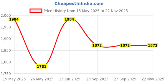 myntra.com RANAK Men Embroidered Regular Pure Cotton Kurta with Pyjamas ranak Price History Graph from 15 May 2025 to 22 Nov 2025