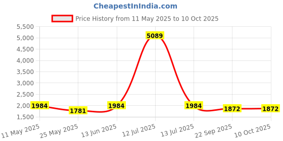 myntra.com RANAK Men Embroidered Regular Pure Cotton Kurta with Pyjamas ranak Price History Graph from 11 May 2025 to 9 Oct 2025