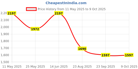 myntra.com RANAK Men Embroidered Regular Pure Cotton Kurta with Pyjamas ranak Price History Graph from 11 May 2025 to 9 Oct 2025