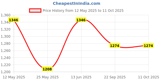 myntra.com RANAK Men Embroidered Regular Pure Cotton Kurta with Pyjamas ranak Price History Graph from 12 May 2025 to 11 Oct 2025