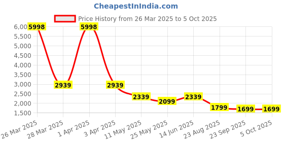 myntra.com RANAK Men Embroidered Regular Pure Cotton Kurta with Pyjamas ranak Price History Graph from 26 Mar 2025 to 5 Oct 2025