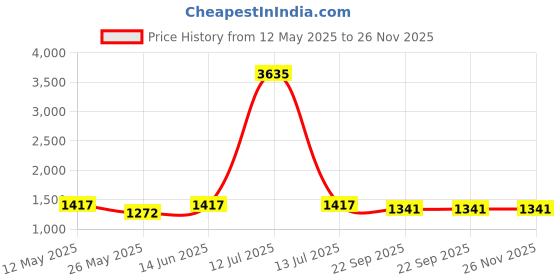 myntra.com RANAK Men Embroidered Regular Pure Cotton Kurta with Pyjamas ranak Price History Graph from 12 May 2025 to 25 Nov 2025
