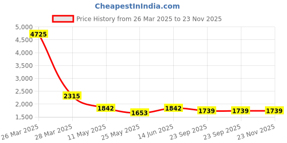 myntra.com RANAK Men Embroidered Regular Pure Cotton Kurta with Pyjamas ranak Price History Graph from 26 Mar 2025 to 23 Nov 2025