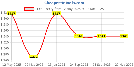 myntra.com RANAK Men Embroidered Regular Pure Cotton Kurta with Pyjamas ranak Price History Graph from 12 May 2025 to 22 Nov 2025
