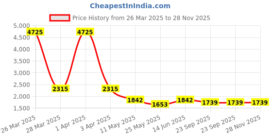 myntra.com RANAK Men Embroidered Regular Pure Cotton Kurta with Pyjamas ranak Price History Graph from 26 Mar 2025 to 26 Nov 2025